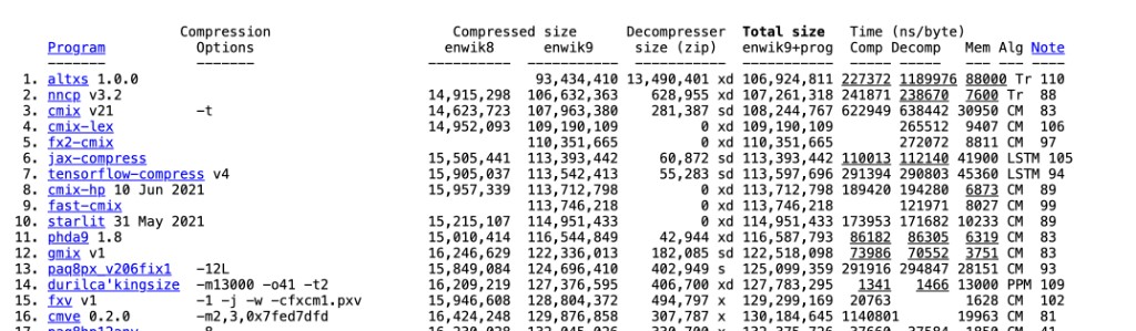 Large Text Compression Benchmark board: altxs 1.0.0 listed at #1 by official total size